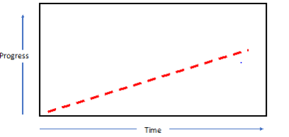 How we expect to learn something new